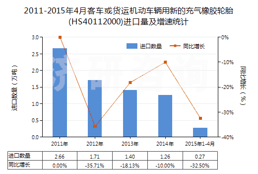 2011-2015年4月客車或貨運機動車輛用新的充氣橡膠輪胎(HS40112000)進口量及增速統(tǒng)計